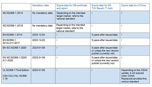 IEC 62368-1 CB，EN 62368-1 GS和TUV Mark何時到期