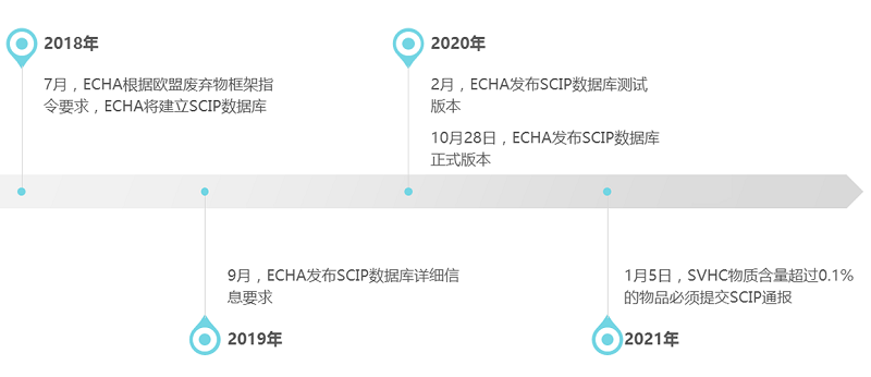 2021年1月5日起，SVHC物質(zhì)超限值必須提交SCIP通報
