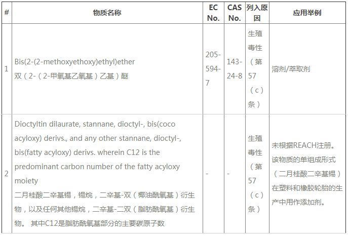 ECHA公布REACH第24批SVHC新增2種物質(zhì)，今后要測211項(xiàng)SVHC了