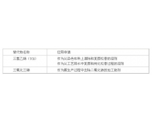 歐洲化學(xué)品管理局就三氧化二砷和三氯乙烯的展開(kāi)公眾咨詢